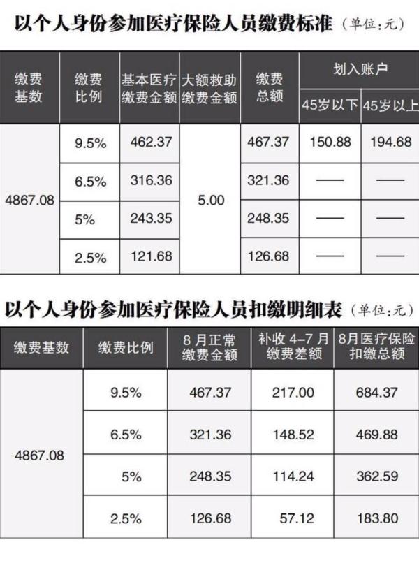 【重要】医保缴费标准调了，查查看你得补多少钱？